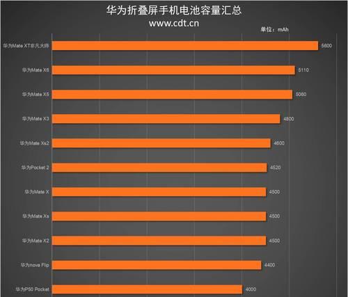 华为荣耀六x电池续航表现如何？（华为荣耀六x电池容量、充电速度、续航时间一览）