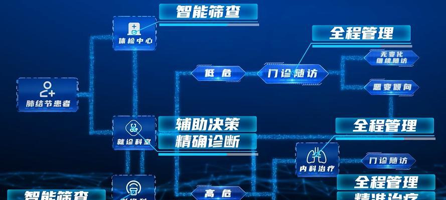 智慧医疗（应用人工智能和物联网技术，推动医疗服务的革新与进步）