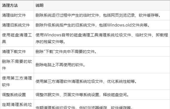 清理电脑C盘垃圾，让电脑重获新生（有效清理垃圾文件，提升电脑性能）