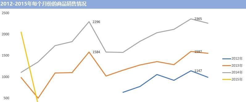 电脑显示电商销售数据错误（揭示数字统计的真相，提高电商数据准确性）