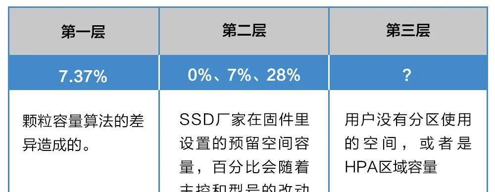 如何恢复SSD总容量？（简单方法解决SSD总容量不准确的问题）