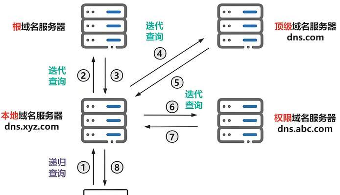 DNS配置错误导致电脑无法上网的解决方法（探寻网络连接异常的真正原因及解决方案）
