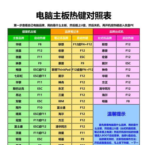 详解以U盘启动如何手动安装Win7系统教程（一步步教你如何使用U盘安装Windows7系统，操作简单方便）